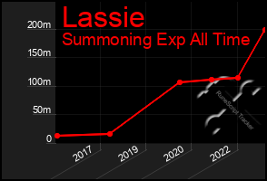 Total Graph of Lassie