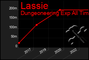 Total Graph of Lassie