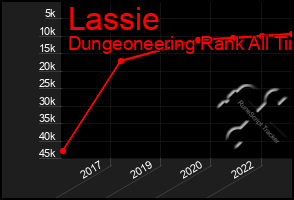 Total Graph of Lassie