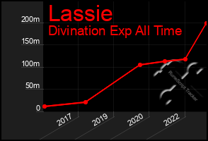 Total Graph of Lassie