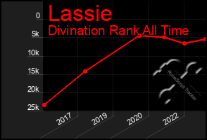 Total Graph of Lassie