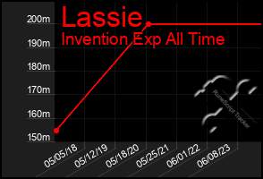 Total Graph of Lassie