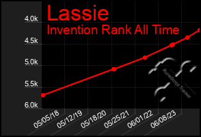 Total Graph of Lassie