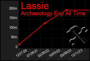 Total Graph of Lassie