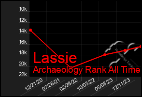 Total Graph of Lassie