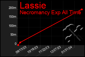 Total Graph of Lassie