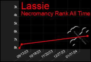 Total Graph of Lassie