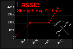 Total Graph of Lassie