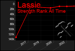 Total Graph of Lassie