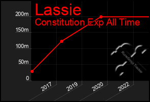 Total Graph of Lassie