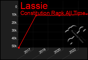 Total Graph of Lassie