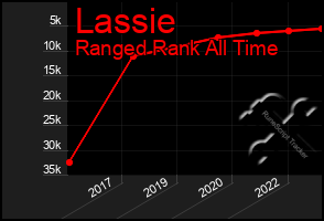 Total Graph of Lassie