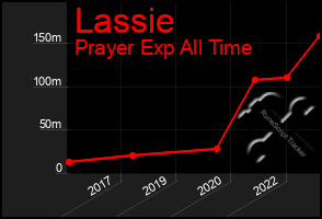 Total Graph of Lassie