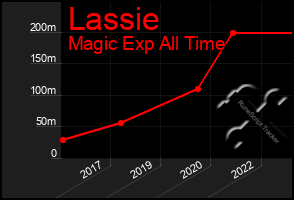 Total Graph of Lassie