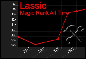 Total Graph of Lassie