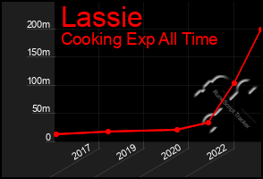 Total Graph of Lassie