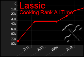 Total Graph of Lassie