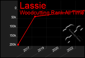 Total Graph of Lassie