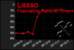 Total Graph of Lasso