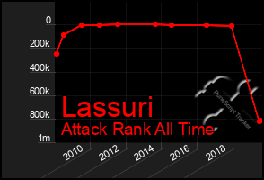 Total Graph of Lassuri