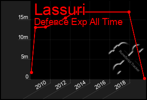 Total Graph of Lassuri