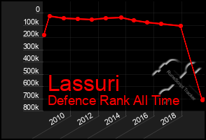 Total Graph of Lassuri