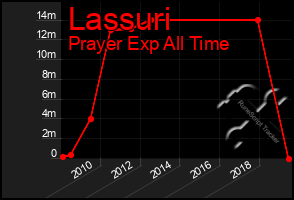 Total Graph of Lassuri