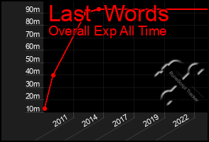 Total Graph of Last  Words