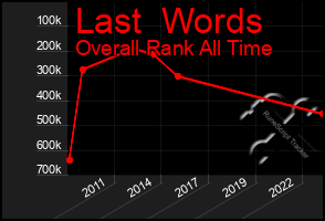 Total Graph of Last  Words