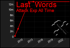 Total Graph of Last  Words