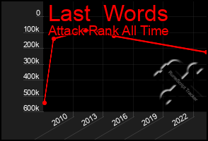 Total Graph of Last  Words