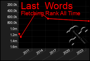 Total Graph of Last  Words