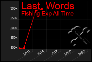 Total Graph of Last  Words