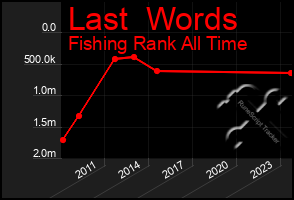 Total Graph of Last  Words