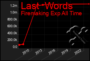 Total Graph of Last  Words