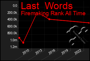 Total Graph of Last  Words