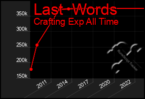 Total Graph of Last  Words