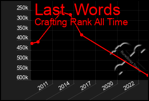 Total Graph of Last  Words