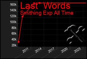 Total Graph of Last  Words