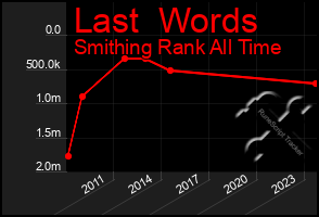 Total Graph of Last  Words