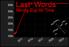 Total Graph of Last  Words