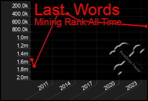 Total Graph of Last  Words