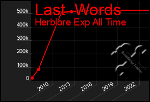 Total Graph of Last  Words