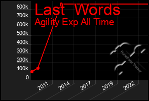 Total Graph of Last  Words