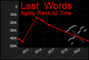 Total Graph of Last  Words