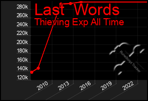 Total Graph of Last  Words