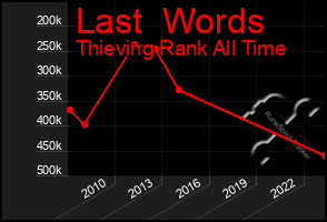 Total Graph of Last  Words