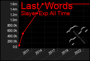 Total Graph of Last  Words