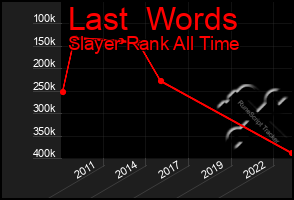 Total Graph of Last  Words