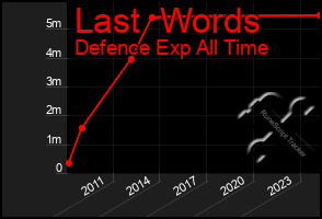 Total Graph of Last  Words